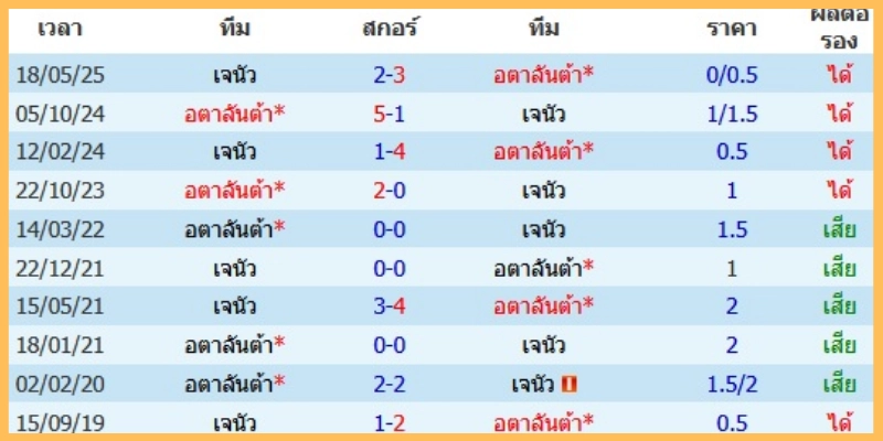 ตัวเลขเชิงลึกและแนวโน้มสำหรับคอเดิมพัน
