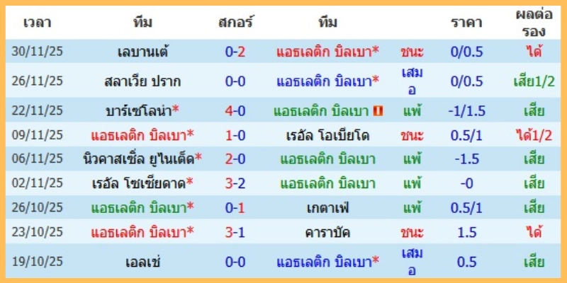 มุมมองเดิมพันและสถิติสำคัญ