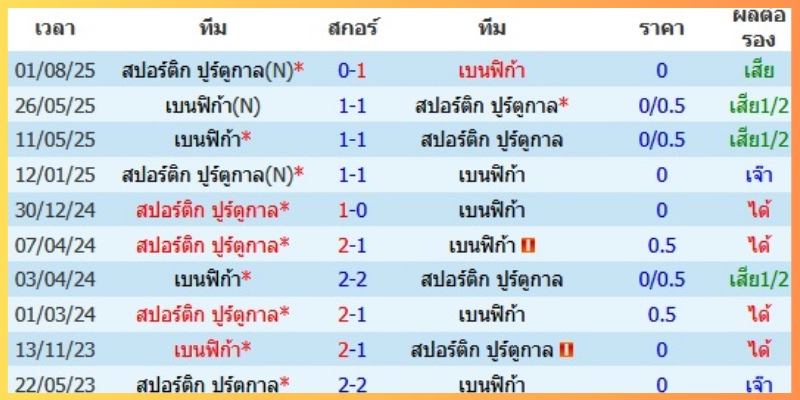 อินไซต์สถิติและเทรนด์ที่ต้องรู้ก่อนเกม