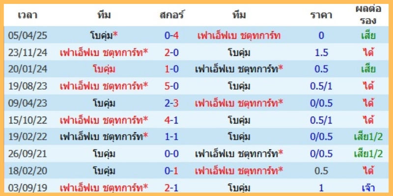 มุมมองเดิมพันและแนวทางเลือก