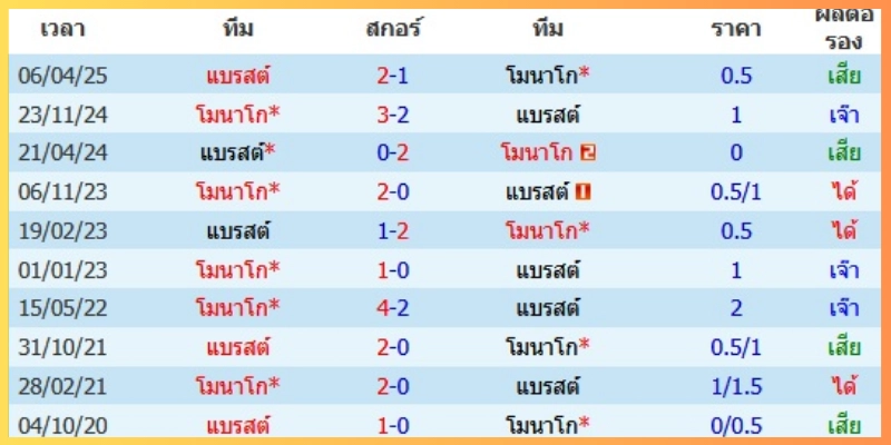 ทางเลือกเดิมพันและแนวโน้มสกอร์