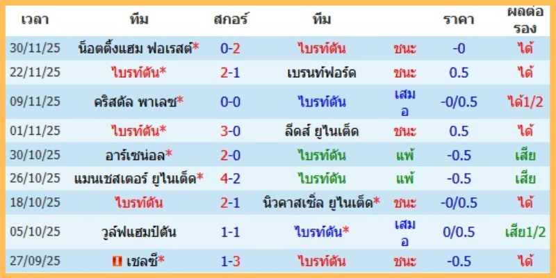 สถิติสำคัญและแนวโน้มราคาตลาด