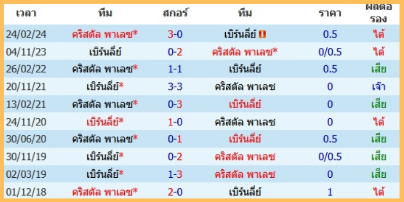 มุมมองเดิมพันและสกอร์ที่คาด