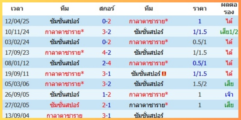 แนวโน้มแท็กติกของ กาลาตาซาราย VS ซัมซุนสปอร์