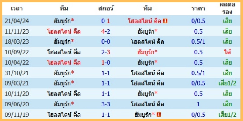 ความพร้อมนักเตะ รายชื่อคาดการณ์ และความเป็นไปได้ของเกม