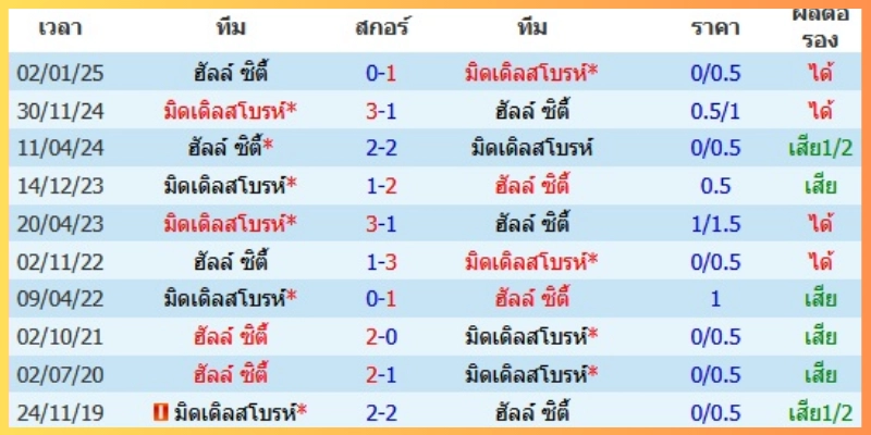 มุมมองราคาและทางเลือกเดิมพัน