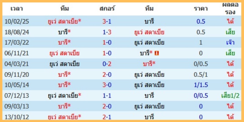 มุมมองเดิมพัน อัตราต่อรอง และสกอร์ที่คาด