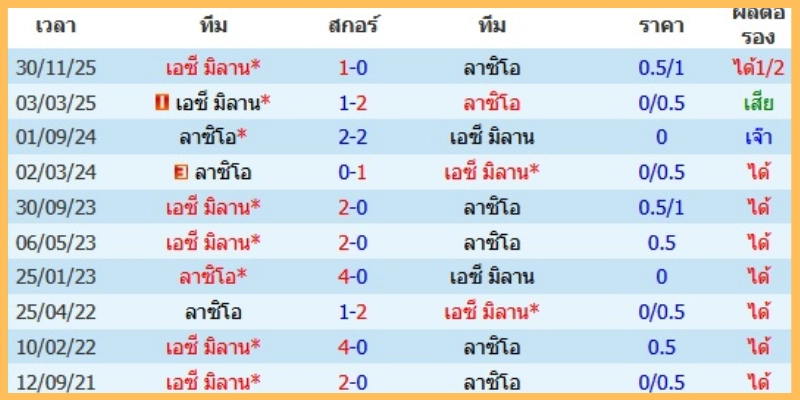 กลยุทธ์เดิมพันและแนวโน้มราคา