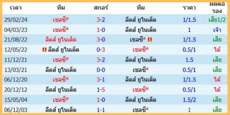 มุมมองราคาและสกอร์ที่เป็นไปได้ในคู่ ลีดส์ VS เชลซี