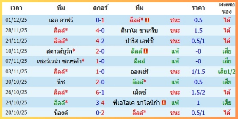 มุมมองเดิมพัน อัตราต่อรอง และแนวโน้มสกอร์