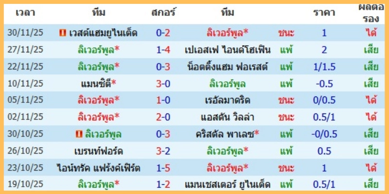 ฟอร์มล่าสุดและความพร้อมนักเตะ