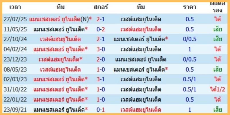 สถิติ-ตัวเลข และแนวทางเดิมพัน