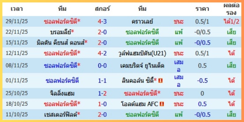 แนวโน้มราคาและทรรศนะในเกม ซอลฟอร์ด VS เลย์ตัน โอเรี้ยนต์